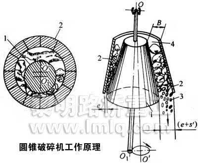 圆锥破碎机(圆锥破)工作示意图