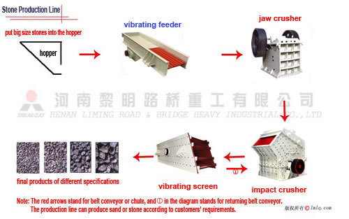 Stone Production Line, Stone Making Flow